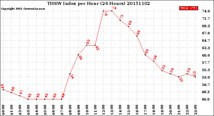 Milwaukee Weather THSW Index<br>per Hour<br>(24 Hours)