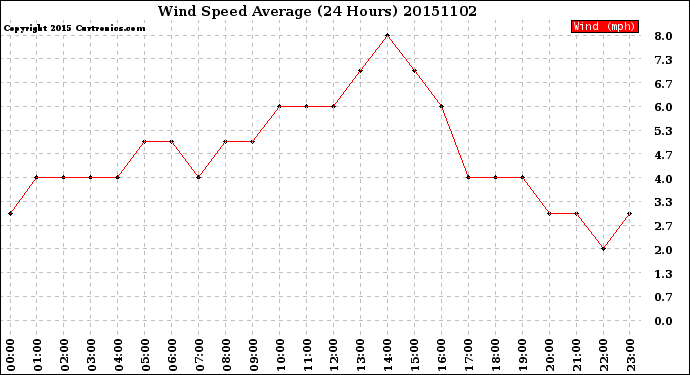 Milwaukee Weather Wind Speed<br>Average<br>(24 Hours)