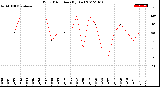 Milwaukee Weather Wind Direction<br>(By Day)