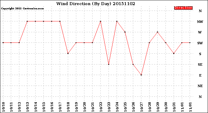 Milwaukee Weather Wind Direction<br>(By Day)