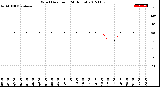 Milwaukee Weather Wind Direction<br>(24 Hours)