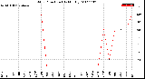 Milwaukee Weather Wind Direction<br>(By Month)