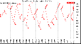 Milwaukee Weather Wind Speed<br>Daily High