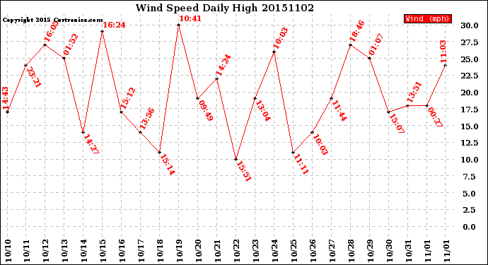 Milwaukee Weather Wind Speed<br>Daily High