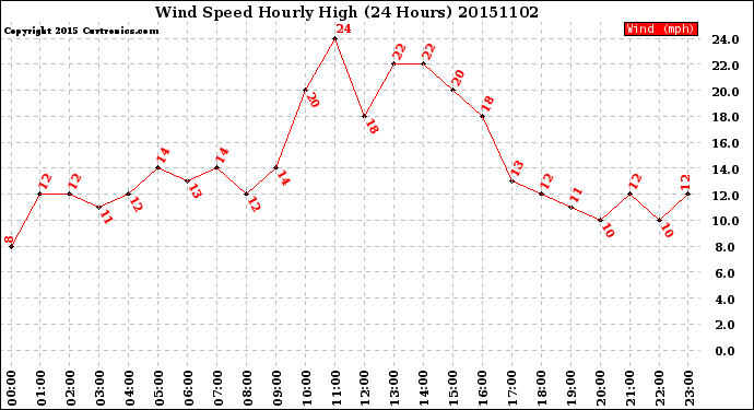 Milwaukee Weather Wind Speed<br>Hourly High<br>(24 Hours)