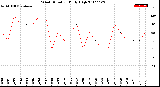 Milwaukee Weather Wind Direction<br>Daily High