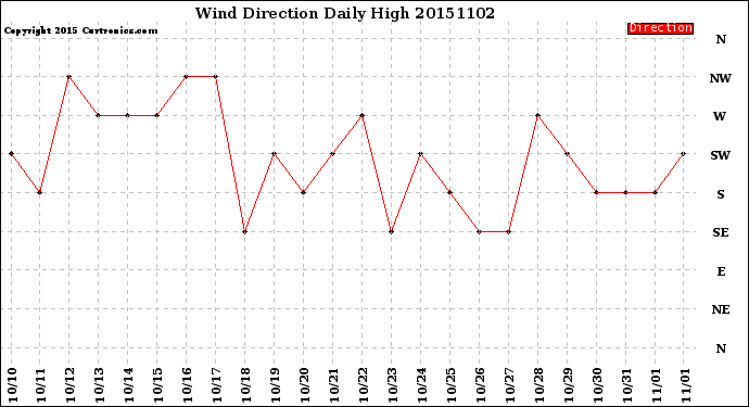 Milwaukee Weather Wind Direction<br>Daily High