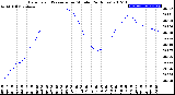 Milwaukee Weather Barometric Pressure<br>per Minute<br>(24 Hours)