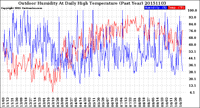 Milwaukee Weather Outdoor Humidity<br>At Daily High<br>Temperature<br>(Past Year)