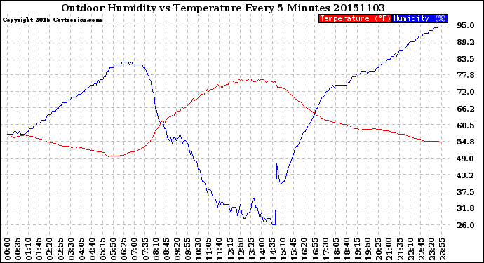 Milwaukee Weather Outdoor Humidity<br>vs Temperature<br>Every 5 Minutes