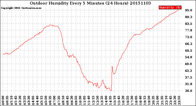Milwaukee Weather Outdoor Humidity<br>Every 5 Minutes<br>(24 Hours)