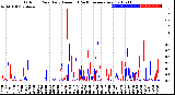 Milwaukee Weather Outdoor Rain<br>Daily Amount<br>(Past/Previous Year)