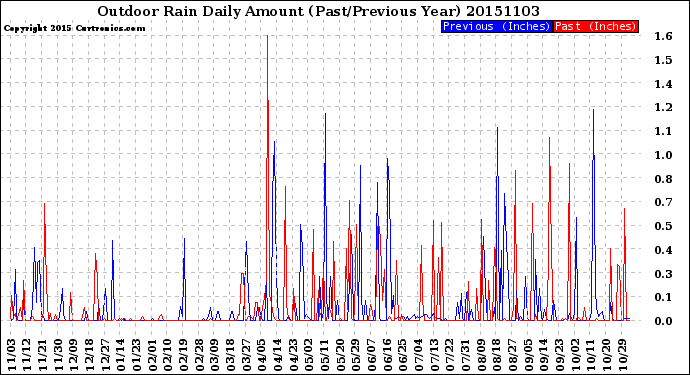 Milwaukee Weather Outdoor Rain<br>Daily Amount<br>(Past/Previous Year)