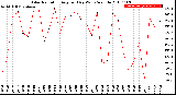 Milwaukee Weather Solar Radiation<br>Avg per Day W/m2/minute