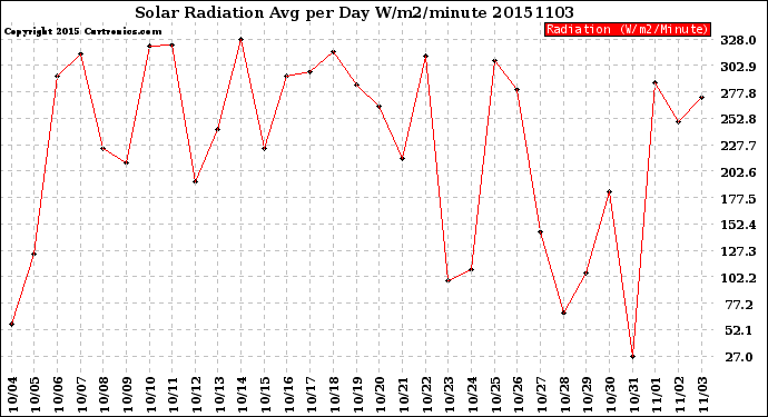 Milwaukee Weather Solar Radiation<br>Avg per Day W/m2/minute