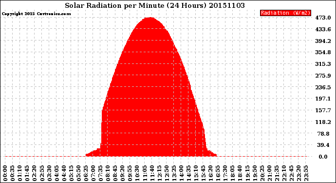 Milwaukee Weather Solar Radiation<br>per Minute<br>(24 Hours)