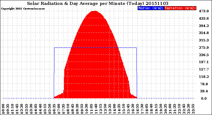 Milwaukee Weather Solar Radiation<br>& Day Average<br>per Minute<br>(Today)