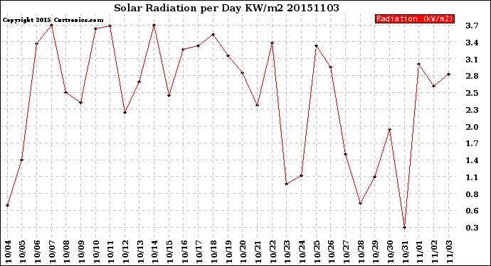 Milwaukee Weather Solar Radiation<br>per Day KW/m2