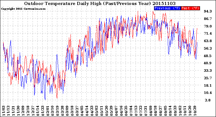 Milwaukee Weather Outdoor Temperature<br>Daily High<br>(Past/Previous Year)