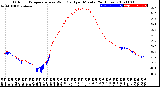 Milwaukee Weather Outdoor Temperature<br>vs Wind Chill<br>per Minute<br>(24 Hours)