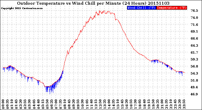 Milwaukee Weather Outdoor Temperature<br>vs Wind Chill<br>per Minute<br>(24 Hours)