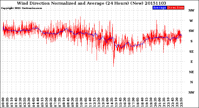 Milwaukee Weather Wind Direction<br>Normalized and Average<br>(24 Hours) (New)