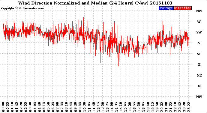 Milwaukee Weather Wind Direction<br>Normalized and Median<br>(24 Hours) (New)