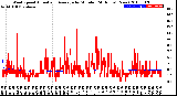 Milwaukee Weather Wind Speed<br>Actual and Average<br>by Minute<br>(24 Hours) (New)