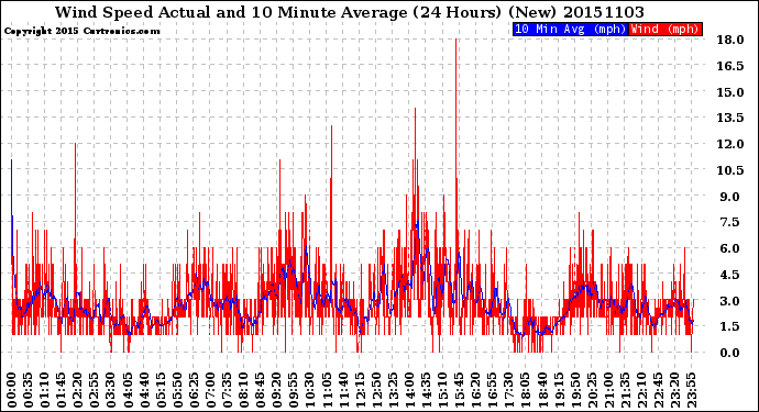 Milwaukee Weather Wind Speed<br>Actual and 10 Minute<br>Average<br>(24 Hours) (New)