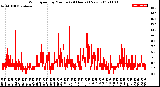 Milwaukee Weather Wind Speed<br>by Minute<br>(24 Hours) (New)