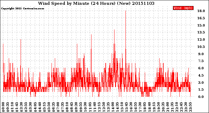 Milwaukee Weather Wind Speed<br>by Minute<br>(24 Hours) (New)