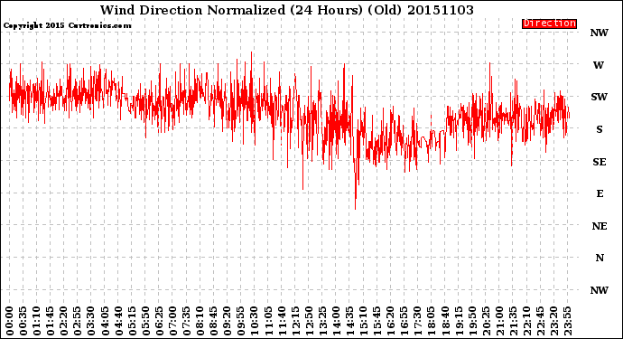 Milwaukee Weather Wind Direction<br>Normalized<br>(24 Hours) (Old)