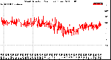 Milwaukee Weather Wind Direction<br>(24 Hours) (Raw)