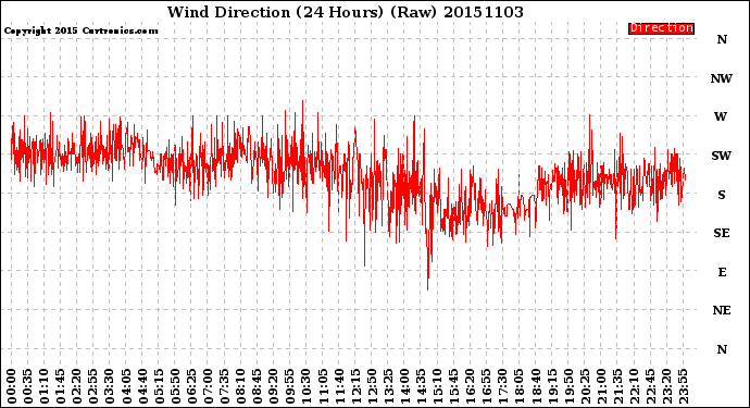 Milwaukee Weather Wind Direction<br>(24 Hours) (Raw)
