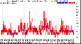 Milwaukee Weather Wind Speed<br>Actual and Median<br>by Minute<br>(24 Hours) (Old)