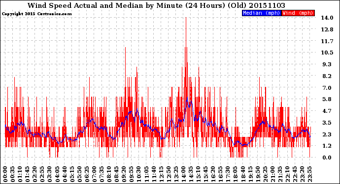 Milwaukee Weather Wind Speed<br>Actual and Median<br>by Minute<br>(24 Hours) (Old)