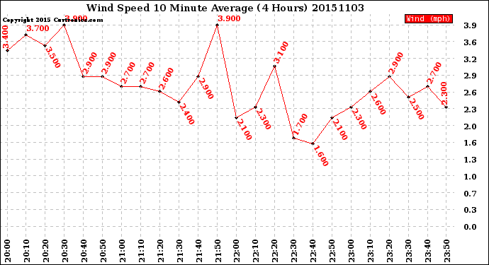 Milwaukee Weather Wind Speed<br>10 Minute Average<br>(4 Hours)