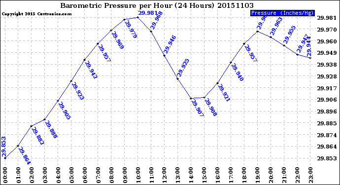 Milwaukee Weather Barometric Pressure<br>per Hour<br>(24 Hours)