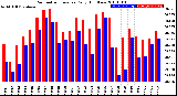 Milwaukee Weather Barometric Pressure<br>Daily High/Low