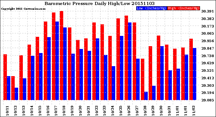 Milwaukee Weather Barometric Pressure<br>Daily High/Low