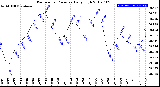 Milwaukee Weather Barometric Pressure<br>Daily High