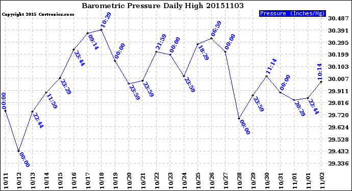 Milwaukee Weather Barometric Pressure<br>Daily High