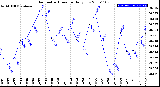 Milwaukee Weather Barometric Pressure<br>Daily Low