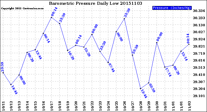 Milwaukee Weather Barometric Pressure<br>Daily Low