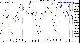 Milwaukee Weather Barometric Pressure<br>Monthly Low