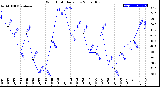 Milwaukee Weather Wind Chill<br>Daily Low