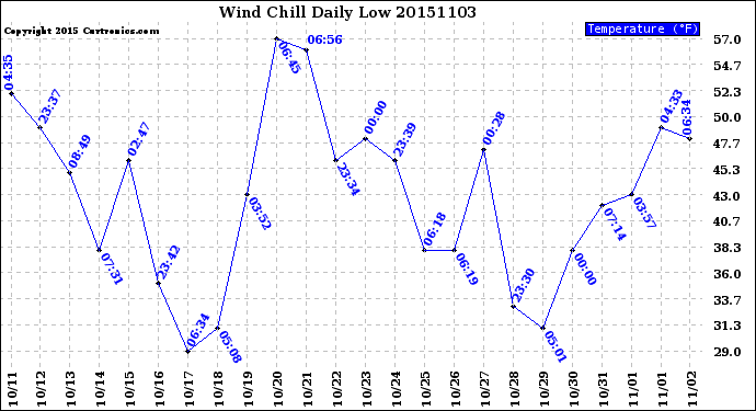 Milwaukee Weather Wind Chill<br>Daily Low