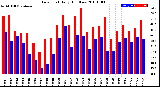 Milwaukee Weather Dew Point<br>Daily High/Low