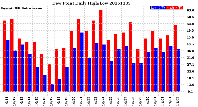 Milwaukee Weather Dew Point<br>Daily High/Low