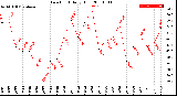 Milwaukee Weather Dew Point<br>Daily High